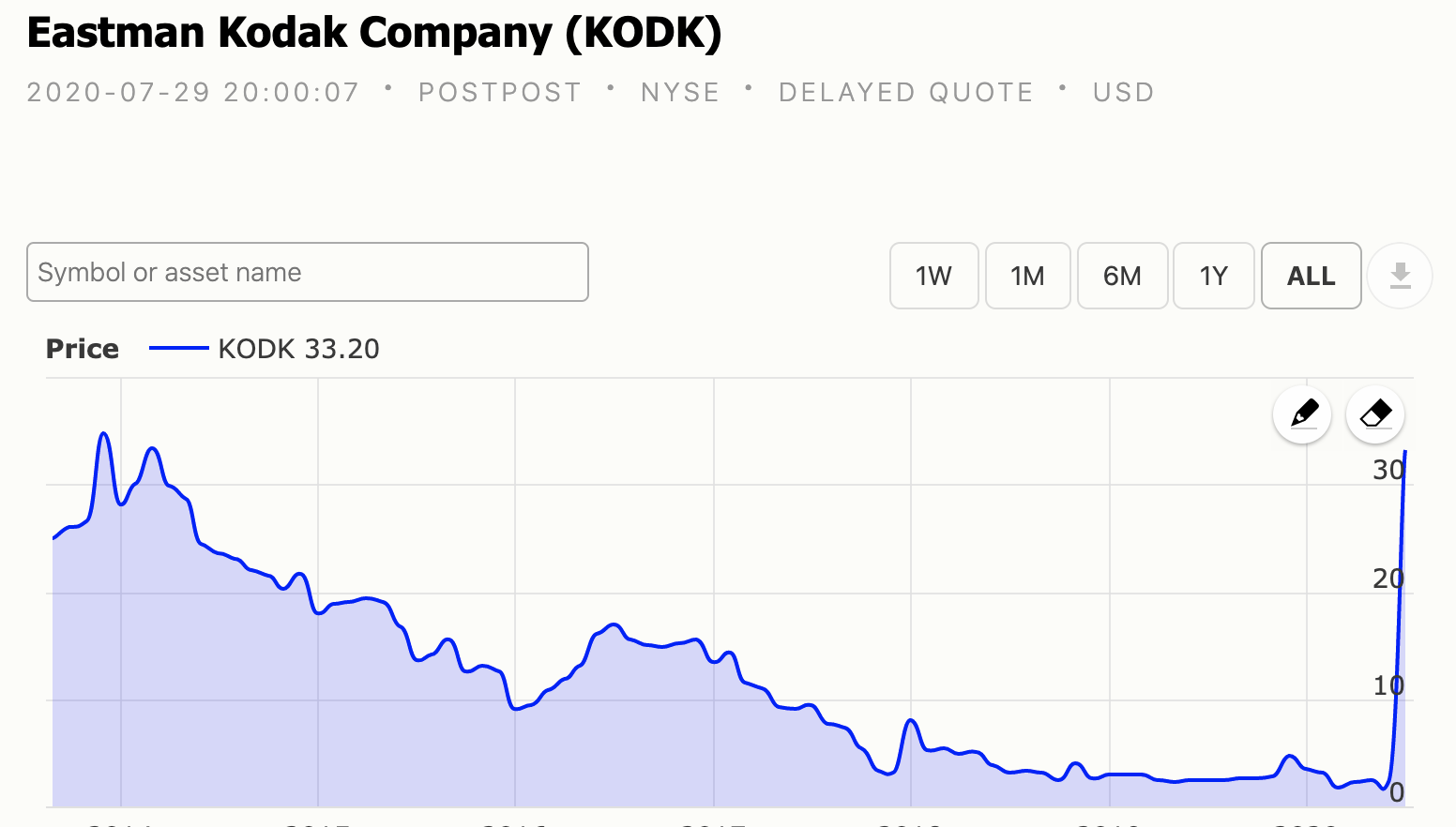 WHY IS KODAK STOCK SOARING FROM 150 LOW TO 60 IN 2 DAYS Stock market